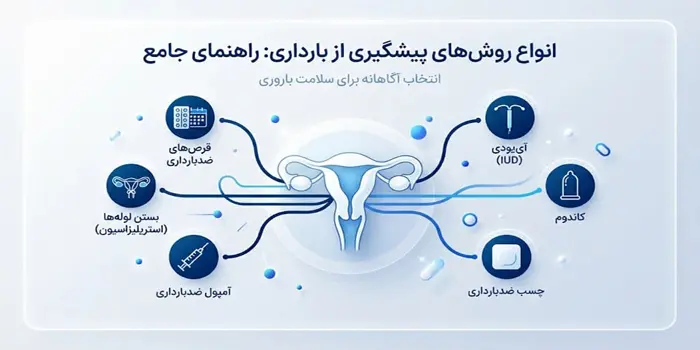 روش‌ های پیشگیری از بارداری 56415321